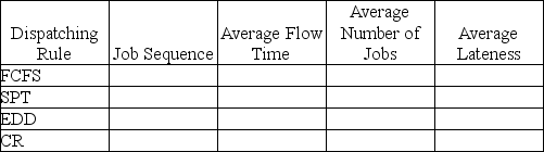 Jack's Refrigeration Repair is under contract to repair, recondition, and/or refurbish commercial and industrial icemakers from restaurants, seafood processors, and similar organizations. Jack currently has five jobs to be scheduled, shown in the order in which they arrived. a. Complete the following table. (Show your supporting calculations below). b. Which dispatching rule has the best score for flow time? c. Which dispatching rule has the best score for work-in-process (jobs in the system)? d. Which dispatching rule has the best score for lateness? e. What dispatching rule would you select? Support your decision.