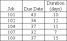 The following jobs are waiting to be processed at your work center, which cleans valve body castings. Job numbers are assigned sequentially upon arrival in the facility (a missing number means that job does not require your work center). All dates are specified as days from Today. a. In what sequence should the jobs be processed according to the FCFS scheduling rule? b. In what sequence should the jobs be processed according to the EDD scheduling rule? c. In what sequence should the jobs be processed according to the SPT scheduling rule? d. In what sequence should the jobs be processed according to the LPT scheduling rule? e. In what sequence should the jobs be processed according to the critical ratio scheduling rule?