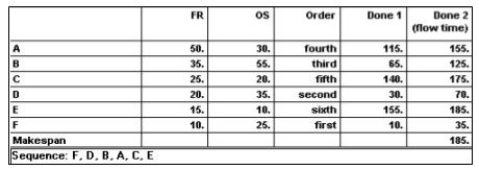 (a) The optimal sequence is F-D-B-A-C-E. (b) Supporting work appears in the table below.   (c) The schedule appears in the chart below. (d) Job A is being processed at FR (Machine 1), while Job B is being processed at OS (e) Total flow time for the schedule is 185.   (Machine 2)
