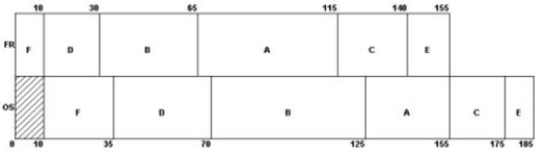 (a) The optimal sequence is F-D-B-A-C-E. (b) Supporting work appears in the table below.   (c) The schedule appears in the chart below. (d) Job A is being processed at FR (Machine 1), while Job B is being processed at OS (e) Total flow time for the schedule is 185.   (Machine 2)