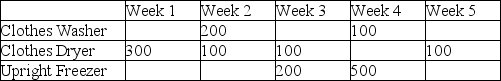 <strong>The following table is an example of a(n) </strong> A) aggregate plan B) load report C) master production schedule D) capacity plan E) inventory record