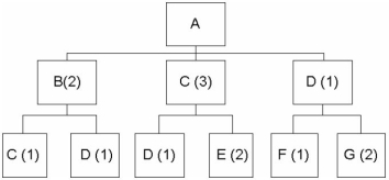<strong>Given the following bill of material If the demand for product A is 50 units, what will be the gross requirement for component E?</strong> A) 4 B) 100 C) 200 D) 250 E) 300