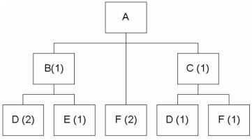 <strong>Given the following bill of material If the demand for product A is 30 units, and there are 10 units of B on hand and none of C, how many units of part D will be needed?</strong> A) 3 B) 40 C) 70 D) 90 E) 110