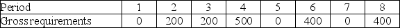 Consider the following requirements for a certain product. Beginning inventory = 500 units Setup cost = $500 per setup Lead time = 1 week Holding cost = $3 per unit per week a. Develop the lot-for-lot MRP table. b. Calculate the total relevant costs.