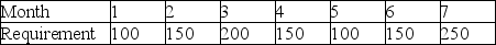 Clancy's Motors has the following demand to meet for custom manufactured fuel injector parts. The holding cost for that item is $.75 per month and each setup costs $150. Calculate the order quantity by use of the part-period algorithm. Lead time is 2 months.