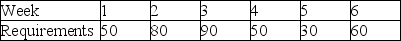 A product has the following gross requirements. Which is cheaperlot-for-lot, part period balance, or EOQ lot sizing? Other data for this scenario include: setup cost = $250, inventory holding cost $2 per unit per week. There is no beginning inventory; there are no scheduled receipts. The usage pattern is expected to continue for the remainder of the year.