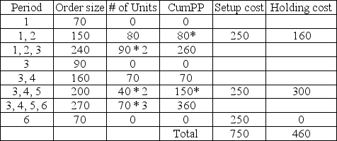 Lot-for-lot will cost $250 x 6 = $1,500 for the six periods. EOQ is based on 360/6 = 60 units per week average demand:   = 122 Annual setup costs =   ∙ 250 + $6,393; Annual holding costs =   ∙ 2 ∙ 52 = $6,344 Total annual costs = $12,737; Cost for six weeks = 12,737 ∙   = $1,469 For part-period balancing, the EPP=250/2 = 125. Total cost for PPB over the six periods is $1,210.    Summary of costs: LFL = $1,500; EOQ = $1,469; PPB = $1,210. PPB is cheapest lot-sizing model for this problem.