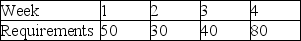 A product has the following gross requirements. Which is cheaper, lot-for-lot or EOQ lot-sizing? Other data for this scenario include: setup cost = $1000, inventory holding cost $1 per unit per week. There is no beginning inventory; there are no scheduled receipts. The usage pattern is expected to continue for the remainder of the year.