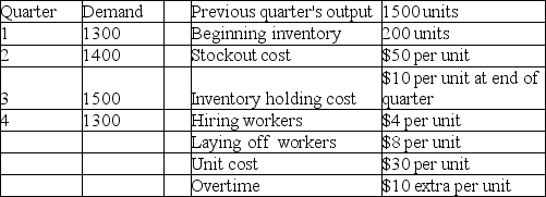 Eagle Fabrication has the following aggregate demand requirements and other data for the upcoming four quarters. Which of the following production plans is better: Plan A-chase demand by hiring and layoffs; or Plan B-produce at a constant rate of 1200 and obtain the remainder from overtime?