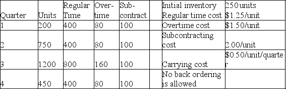A manufacturer of industrial seafood processing equipment wants you to develop an aggregate plan for the four quarters of the upcoming year using the following data on demand and capacity. a. Find the optimal plan using the transportation method. b. What is the cost of the plan? c. Does any regular time capacity go unused? How much in what periods? d. What capacity went unused in this solution (list in detail)?