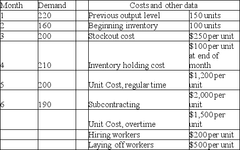 Washington Laundry Products, Inc., makes commercial and industrial laundry machines (the kinds hotels use), and has these aggregate demand requirements for the next six months. The firm has regular capacity for 200 units, and overtime capacity for 40 more. Currently, subcontracting can supply up to 100 units per month, but the subcontracting firm may soon be unavailable. Which is cheaper: to produce level, incurring back orders and inventory charges; or to produce a base quantity of 120, using first, overtime, then subcontracting, to meet demand?