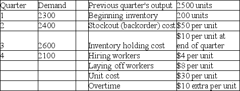 Osprey Machine Works has the following demand requirements and other data for the upcoming four quarters. What is the total cost of pursuing a level aggregate plan over the coming year?