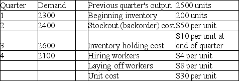 Golden Eagle Machine Works has the following demand requirements and other data for the upcoming four quarters.    What is the total cost of pursuing a chase aggregate plan over the coming year?