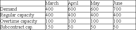 Byron's Manufacturing makes tables. Demand for the next four months and capacities of the plant are shown in the table below. Unit cost on regular time is $40. Overtime cost is 150% of regular time cost. Subcontracting is available in substantial quantity at $75 per unit. Holding costs are $5 per table per month; back orders cost the firm $10 per unit per month. Byron's management believes that the transportation algorithm can be used to optimize this scheduling problem. The firm has 50 units of beginning inventory and anticipates no ending inventory. a. How many units will be produced on regular time in June? b. How many units will be produced by subcontracting over the four-month period? c. What will be the inventory at the end of April? d. What will be total production from all sources in April? e. What will be the total cost of the optimum solution? f. Does the firm utilize the expensive options of subcontracting and back ordering? When; why?