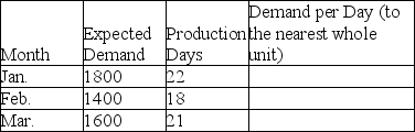 A manufacturing plant has created the following forecast and would like to apply a graphical aggregate planning method. Complete the table and calculate the difference between Jan.'s forecast demand per working day vs a level production model for the entire period?   