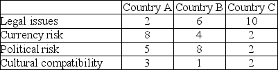 A firm is evaluating country risk as a first step in its outsourcing provider selection process. Legal issues, currency risk, political risk, and cultural compatibility have been assigned weights of 30%, 10%, 20%, and 40%, respectively. Three countries were scored on each of those risk factors (see table below) using a scale of 1-10, with a score of 1 meaning high risk and 10 meaning minor risk. Using the factor-rating method, which country appears to have the least risk overall?