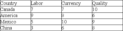 Which country should the firm choose for production using an unweighted factor method if high scores indicate low risk?