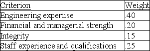 A company is about to select a vendor for the outsourcing of all of its engineering, environmental, and CAD requirements. It has identified four criteria critical to the selection. These criteria, and their importance weights, appear below. Three firms, A, C, and E, have indicated that they are interested in this position. The company has scored each of the three candidates on these criteria, using a 1-10 scale, where 10 is best. Candidate A scored 7, 7, 7, and 5 on the four criteria. Candidate C scored 9, 4, 8, and 6. Candidate E scored 5, 10, 10, and 7. Which vendor has the highest composite score?