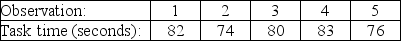 A Methods and Measurements Analyst needs to develop a time standard for a certain task. The task involves use of ruler, square, and portable electric saw to mark and cut the notch in a rafter (a standard carpentry task of home construction). In a preliminary study, he observed one of his workers perform this task five times. The observations were made in an air-conditioned, well-lighted training facility, at ground level, with all tools and equipment clean and readily available. a. What is the actual average time for this task? b. What is the normal time for this task if the employee worked at a 20% faster pace than is typical for adequately trained workers? c. What is standard time for this task if allowances are 8% constant and 6% variable? d. If the analyst then thought more carefully about his experiment, and decided that the variable allowances needed to be increased to match the real (outside, unair-conditioned) work environment, and that the proper variable allowance was not 6% but 12%, what is the revised standard time?