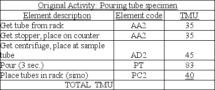 An initial analysis of a laboratory activity resulted in the first table below. After this analysis, the managers determined that their element descriptions were not as accurate as they should have been-they had left out an element, underestimated a distance, and understated the need for accuracy. They revised the table of element data, which appears in the second table. Calculate the total standard minutes for the original activity pouring tube specimen. Calculate the total standard minutes for the revised activity pouring tube specimen. What is the increase, in seconds, from the first version to the second?