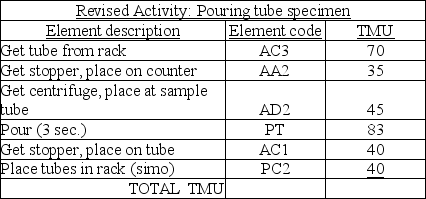 An initial analysis of a laboratory activity resulted in the first table below. After this analysis, the managers determined that their element descriptions were not as accurate as they should have been-they had left out an element, underestimated a distance, and understated the need for accuracy. They revised the table of element data, which appears in the second table. Calculate the total standard minutes for the original activity pouring tube specimen. Calculate the total standard minutes for the revised activity pouring tube specimen. What is the increase, in seconds, from the first version to the second?