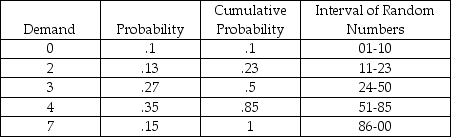  Students should have only moderate difficulty filling in the table,save for the demand column.To do this they must set up the equation for the expected demand and solve for the missing component. .13(2)+ .27(3)+ .35(4)+ .15(X)= 3.52 so X = 7