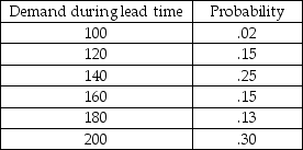 A warehouse manager needs to simulate the demand placed on a product that does not fit standard models.The concept being measured is demand during lead time, where both lead time and daily demand are variable.The historical record for this product suggests the following probability distribution.Convert this distribution into random number intervals.