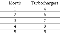 Your company is making experimental turbochargers for a new design of high-powered farm tractors.The production schedule for these new components is contained in the table below. The first turbocharger,a trial unit,took 900 hours to produce.Based on your experience with similar products,the learning curve is 85%.You have 20 employees,and each employee works 160 hours per month.How many hours will be required in each month? In which month(s)will overtime be required to meet the production schedule?