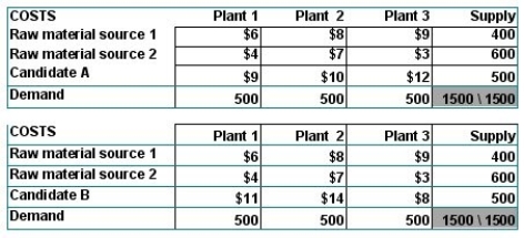 The setup requires two transportation problems,each with three sources.  