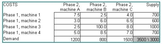 A manufacturer of semiconductor wafers has been attempting to convert its operations to practices more in keeping with JIT principles.The firm is now paying much more attention to the transit time between one processing stage and the next.The plant has a somewhat haphazard pattern of machine locations,partly because the machines were purchased and installed at different times,partly from a shortage of floor space,and partly from previous experiments with work cells.The bottom line is this: there are four machines that perform a certain processing phase,and three machines that perform the next phase.All units of a large class of wafers go through these two phases.The table below displays the transit time,in minutes,from each machine of the first phase to each machine of the second.Machine 3 is not really 100 minutes away from machine B;the company has prohibited that combination because of quality problems associated with that specific pairing.Supply and demand quantities are in wafers processed per week.Develop a transit time minimizing solution for this firm.What is the total transit time of this solution? Which machines are fully utilized? Which machines have some capacity unused or requirements unfilled? Was the prohibition on the 3-B combination honored?