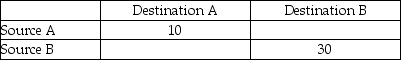 Given the following feasible solution,determine if the problem is degenerate and then find the optimal solution and its cost.Assume that capacity for source A is 10 and 30 for source B.Destination A demands 10 units while destination B demands 30 units.Cost of shipping per unit is given as AA ($4),AB ($1),BA ($3),and BB ($2).