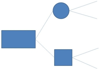<strong>The following decision tree has how many state of nature nodes? </strong> A)0 B)1 C)2 D)3 E)4