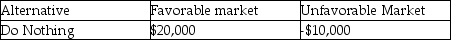 <strong>Doing nothing would yield how much profit if favorable market conditions prevail according to the following profit decision table? </strong> A)$5,000 B)$20,000 C)-$10,000 D)$0 E)$10,000