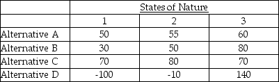 <strong>A decision maker using the maximax criterion on the problem below would choose Alternative ________ because the maximum of the row maximums is ________. </strong> A)A;60 B)B;80 C)C;70 D)D;-100 E)D;140