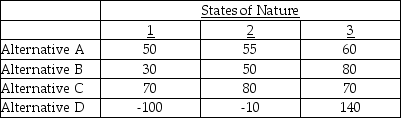 <strong>A decision maker using the maximin criterion on the problem below would choose Alternative ________ because the maximum of the row minimums is ________. </strong> A)A;55 B)B;30 C)C;70 D)D;140 E)D;10