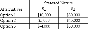 <strong>For the following decision table,the highest value for the equally likely criterion is ________;this occurs with alternative ________. </strong> A)$20,000;Option 1 B)$25,000;Option 2 C)$28,000;Option 3 D)$32,000;Option 3 E)$60,000;Option 3