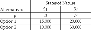 <strong>What is the EMV for Option 2 in the following decision table? </strong> A)10,000 B)16,000 C)20,000 D)24,000 E)30,000