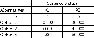<strong>What is the EMV for Option 1 in the following decision table? </strong> A)10,000 B)18,000 C)20,000 D)22,000 E)30,000