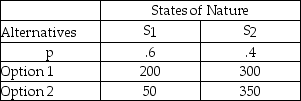 <strong>What is the expected value of perfect information of the following decision table? </strong> A)0 B)20 C)50 D)150 E)200