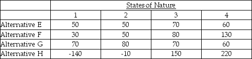 An operations manager's staff has compiled the information below for four manufacturing alternatives (E,F,G,and H)that vary by production technology and the capacity of the machinery.All choices enable the same level of total production and have the same lifetime.The four states of nature represent four levels of consumer acceptance of the firm's products.Values in the table are net present value of future profits in millions of dollars.Forecasts indicate that there is a 0.1 probability of acceptance level 1,0.2 chance of acceptance level 2,0.4 chance of acceptance level 3,and 0.3 change of acceptance level 4. Using the criterion of expected monetary value,which production alternative should be chosen?