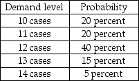 The campus bookstore sells highlighters that it purchases by the case.Cost per case,including shipping and handling,is $200.Revenue per case is $350.Any cases unsold will be discounted and sold at $175.The bookstore has estimated that demand will follow the pattern below a.Construct the bookstore's payoff table. b.How many cases should the bookstore stock in order to maximize expected profit? c.How would your answer differ if the clearance price were not $175 per case but $225 per case? (It is not necessary to re-solve the problem to answer this. )