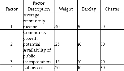 <strong>A clothing chain is considering two different locations for a new retail outlet.They have identified the four factors listed in the following table as the basis for evaluation,and have assigned weights as shown.The manager has rated each location on each factor,on a 100-point basis,as shown under the respective columns for Barclay and Chester. What is the score for Chester?</strong> A)10.00 B)24.50 C)25.75 D)27.00 E)100.00