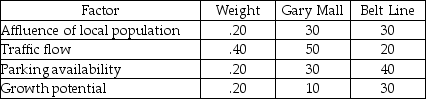 <strong>A full-service restaurant is considering opening a new facility in a specific city.The table below shows its ratings of four factors at each of two potential sites. The score for Gary Mall is ________ and the score for Belt Line is ________.</strong> A)120;120 B)22;24 C)18;120 D)34;28 E)none of the above