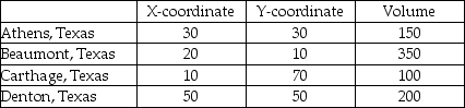 <strong>East Texas Seasonings is preparing to build one processing center to serve its four sources of seasonings.The four source locations are at coordinates shown below.Also,the volume from each source is provided.What is the center of gravity? </strong> A)X = 28.125;Y = 31.25 B)X = 22000;Y = 24000 C)X = 27.5;Y = 40 D)center of gravity = 28 E)X = 25;Y = 40