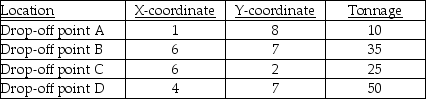 <strong>A county wants to build one centrally-located processing facility to serve the county's four recycling drop-off locations.The four drop-offs have characteristics as given in the table below.What is the approximate center of gravity of these four locations? </strong> A)(4.75,6.04) B)(17,24) C)(33.5,135.4) D)(6,4.25) E)(570,725)