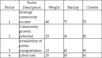 A clothing chain is considering two different locations for a new retail outlet.The organization has identified the four factors listed in the following table as the basis for evaluation,and it has assigned weights as shown.The manager has rated each location on each factor,on a 100-point basis (higher scores are better),as shown under the respective columns for Barclay and Chester. a.Calculate the composite score for each alternative location. b.Which site should be chosen? c.Are you concerned about the sensitivity and subjectivity of this solution? Comment.