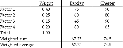 The higher rated site is Chester,74.5 to 67.75.There is a margin of nearly seven points,which should overcome most levels of subjectivity.The site factor scores are quite different,so that a small swing in weights could produce swings in scores of a few points,but probably not the seven necessary to reverse the findings.   