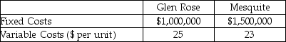 A manufacturing company is considering two alternative locations for a new facility.The fixed and variable costs for the two locations are found in the table below.For which volume of business would the two locations be equally attractive? If the company plans on producing 50,000 units,which location would be more attractive?