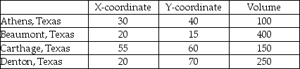 East Texas Seasonings is preparing to build one processing center to serve its four sources of seasonings.The four source locations are at coordinates shown below.Also,the volume from each source is provided. a.Calculate the volume-weighted center of gravity. b.Calculate the simple center of gravity (all cities weighted equally). c.Explain why the two calculations differ.