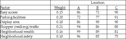 Using the factor ratings shown below,determine which location alternative should be chosen on the basis of maximum composite score.